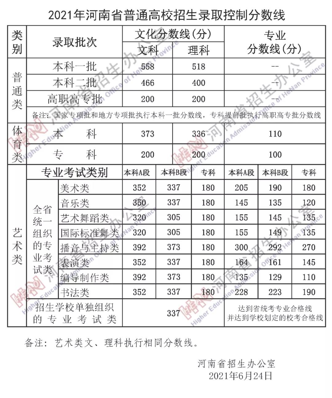 2021年河南省普通高校招生錄取控制分?jǐn)?shù)線